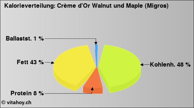 Kalorienverteilung: Crème d'Or Walnut und Maple (Migros) (Grafik, Nährwerte)