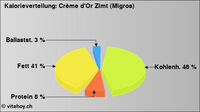 Kalorienverteilung: Crème d'Or Zimt (Migros) (Grafik, Nährwerte)