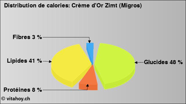 Calories: Crème d'Or Zimt (Migros) (diagramme, valeurs nutritives)