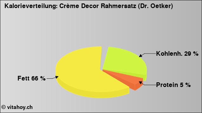 Kalorienverteilung: Crème Decor Rahmersatz (Dr. Oetker) (Grafik, Nährwerte)