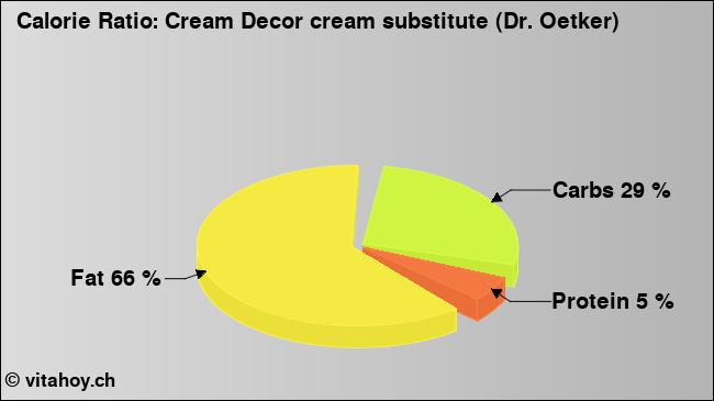 Calorie ratio: Cream Decor cream substitute (Dr. Oetker) (chart, nutrition data)