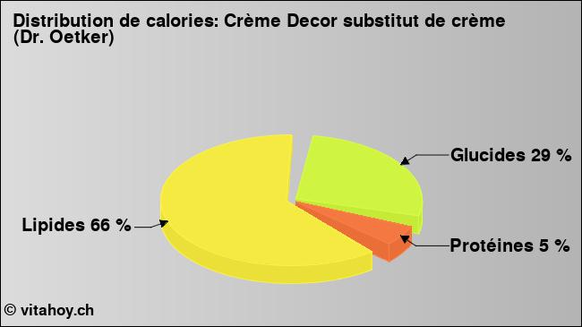 Calories: Crème Decor substitut de crème (Dr. Oetker) (diagramme, valeurs nutritives)