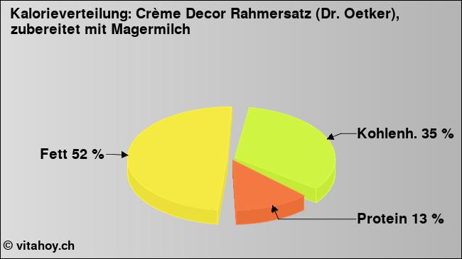 Kalorienverteilung: Crème Decor Rahmersatz (Dr. Oetker), zubereitet mit Magermilch (Grafik, Nährwerte)