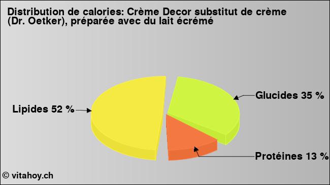 Calories: Crème Decor substitut de crème (Dr. Oetker), préparée avec du lait écrémé (diagramme, valeurs nutritives)