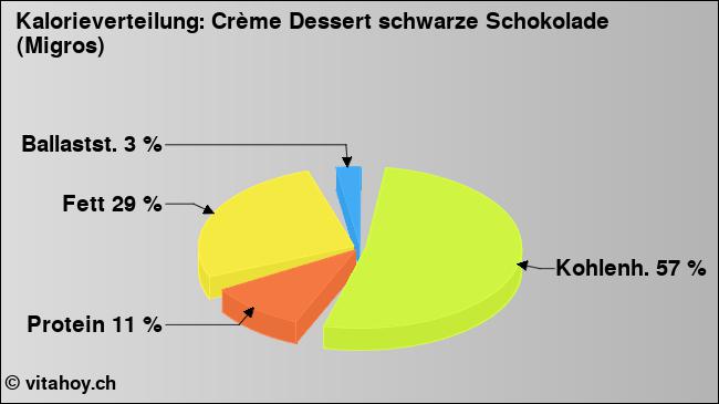 Kalorienverteilung: Crème Dessert schwarze Schokolade (Migros) (Grafik, Nährwerte)