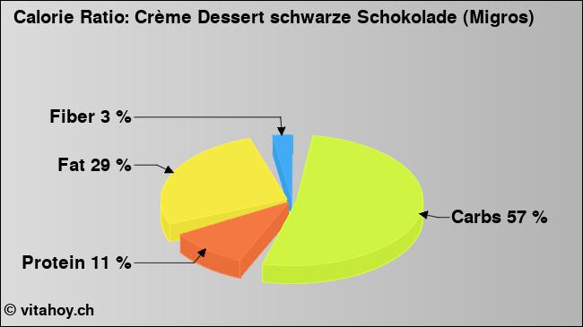 Calorie ratio: Crème Dessert schwarze Schokolade (Migros) (chart, nutrition data)