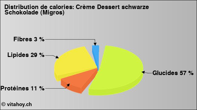 Calories: Crème Dessert schwarze Schokolade (Migros) (diagramme, valeurs nutritives)