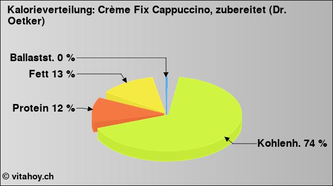 Kalorienverteilung: Crème Fix Cappuccino, zubereitet (Dr. Oetker) (Grafik, Nährwerte)