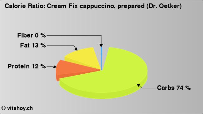 Calorie ratio: Cream Fix cappuccino, prepared (Dr. Oetker) (chart, nutrition data)
