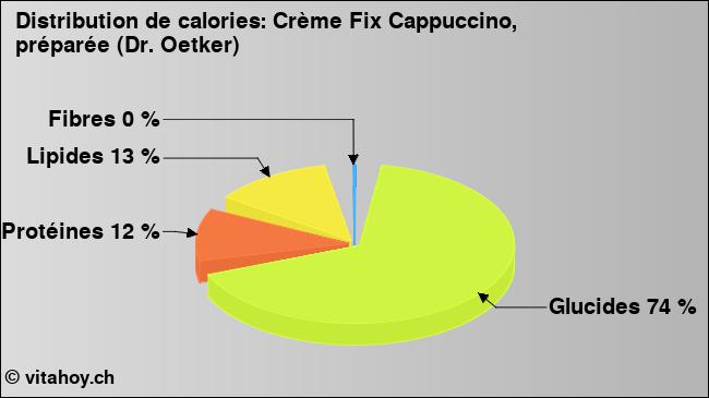 Calories: Crème Fix Cappuccino, préparée (Dr. Oetker) (diagramme, valeurs nutritives)