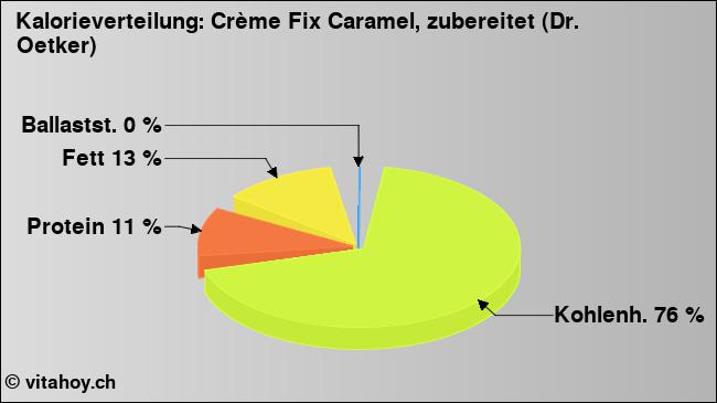 Kalorienverteilung: Crème Fix Caramel, zubereitet (Dr. Oetker) (Grafik, Nährwerte)