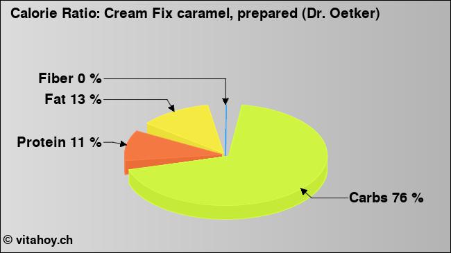 Calorie ratio: Cream Fix caramel, prepared (Dr. Oetker) (chart, nutrition data)