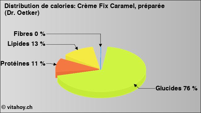 Calories: Crème Fix Caramel, préparée (Dr. Oetker) (diagramme, valeurs nutritives)