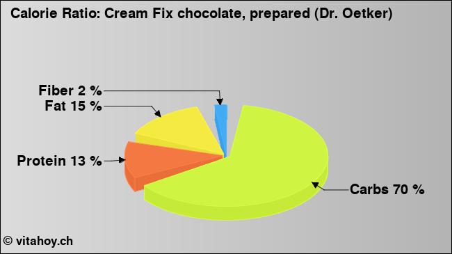 Calorie ratio: Cream Fix chocolate, prepared (Dr. Oetker) (chart, nutrition data)