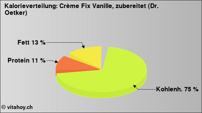 Kalorienverteilung: Crème Fix Vanille, zubereitet (Dr. Oetker) (Grafik, Nährwerte)