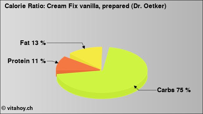 Calorie ratio: Cream Fix vanilla, prepared (Dr. Oetker) (chart, nutrition data)