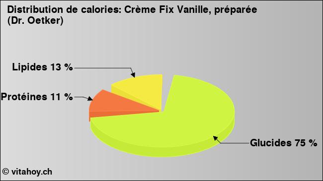 Calories: Crème Fix Vanille, préparée (Dr. Oetker) (diagramme, valeurs nutritives)