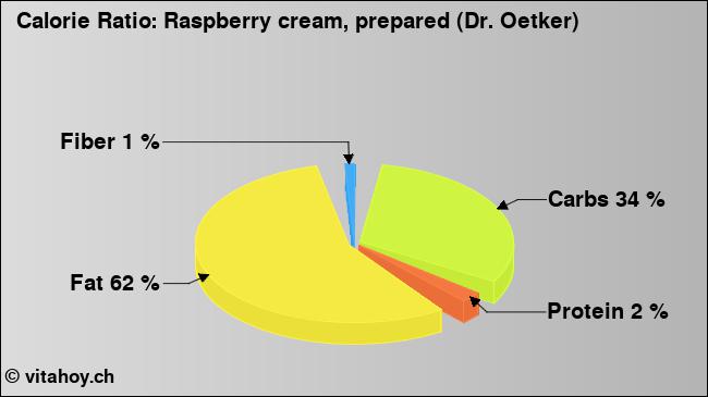 Calorie ratio: Raspberry cream, prepared (Dr. Oetker) (chart, nutrition data)