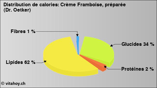 Calories: Crème Framboise, préparée (Dr. Oetker) (diagramme, valeurs nutritives)