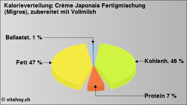Kalorienverteilung: Crème Japonais Fertigmischung (Migros), zubereitet mit Vollmilch (Grafik, Nährwerte)