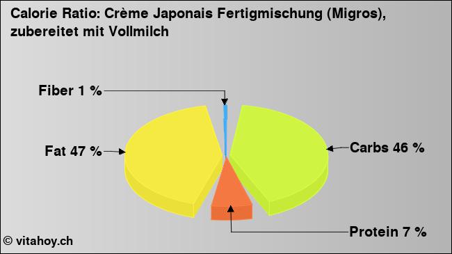 Calorie ratio: Crème Japonais Fertigmischung (Migros), zubereitet mit Vollmilch (chart, nutrition data)