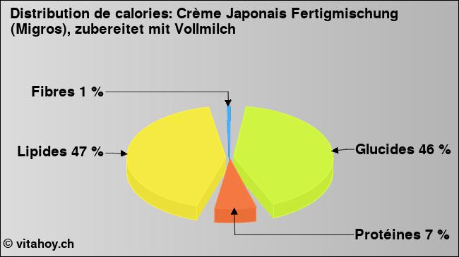 Calories: Crème Japonais Fertigmischung (Migros), zubereitet mit Vollmilch (diagramme, valeurs nutritives)