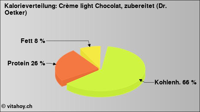 Kalorienverteilung: Crème light Chocolat, zubereitet (Dr. Oetker) (Grafik, Nährwerte)