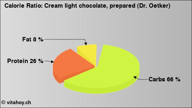 Calorie ratio: Cream light chocolate, prepared (Dr. Oetker) (chart, nutrition data)