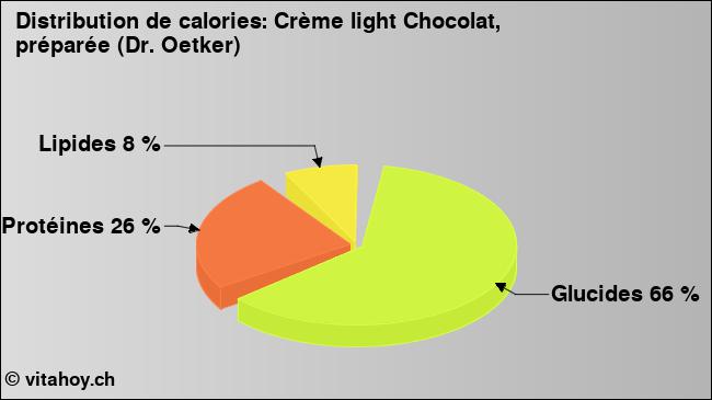 Calories: Crème light Chocolat, préparée (Dr. Oetker) (diagramme, valeurs nutritives)