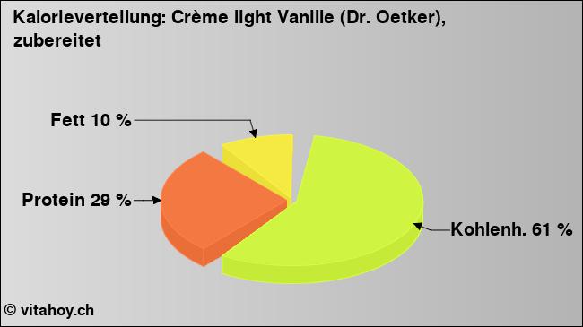 Kalorienverteilung: Crème light Vanille (Dr. Oetker), zubereitet (Grafik, Nährwerte)