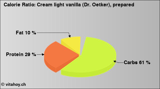 Calorie ratio: Cream light vanilla (Dr. Oetker), prepared (chart, nutrition data)