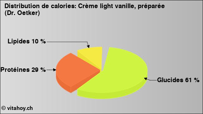 Calories: Crème light vanille, préparée (Dr. Oetker) (diagramme, valeurs nutritives)