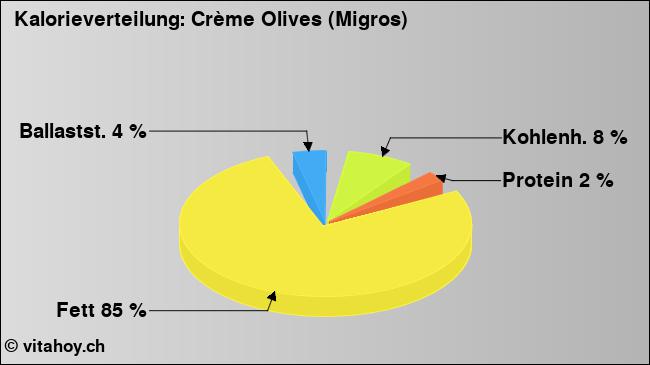 Kalorienverteilung: Crème Olives (Migros) (Grafik, Nährwerte)
