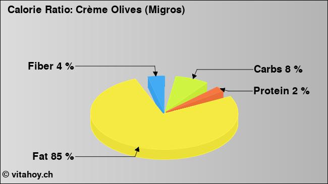 Calorie ratio: Crème Olives (Migros) (chart, nutrition data)