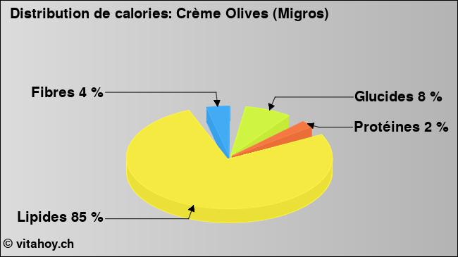 Calories: Crème Olives (Migros) (diagramme, valeurs nutritives)