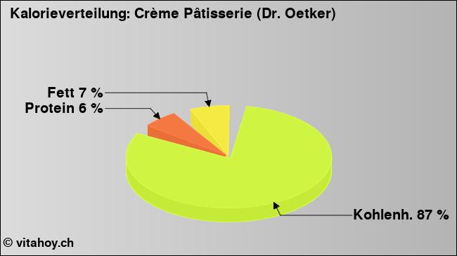 Kalorienverteilung: Crème Pâtisserie (Dr. Oetker) (Grafik, Nährwerte)