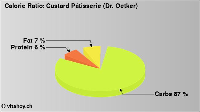 Calorie ratio: Custard Pâtisserie (Dr. Oetker) (chart, nutrition data)