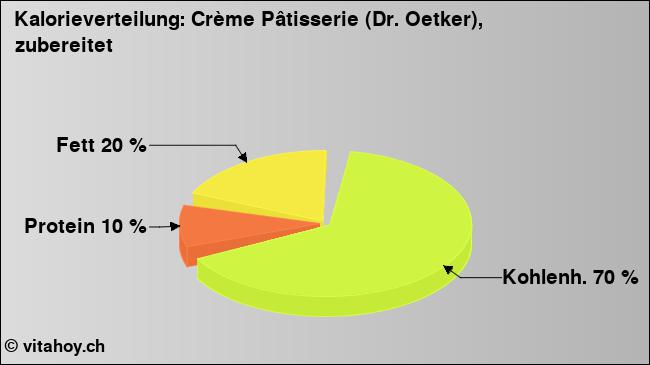 Kalorienverteilung: Crème Pâtisserie (Dr. Oetker), zubereitet (Grafik, Nährwerte)