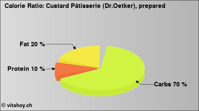 Calorie ratio: Custard Pâtisserie (Dr.Oetker), prepared (chart, nutrition data)