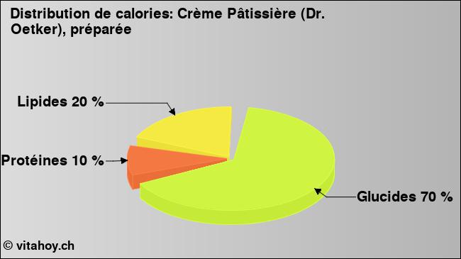 Calories: Crème Pâtissière (Dr. Oetker), préparée (diagramme, valeurs nutritives)