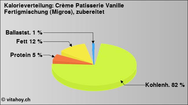 Kalorienverteilung: Crème Patisserie Vanille Fertigmischung (Migros), zubereitet (Grafik, Nährwerte)