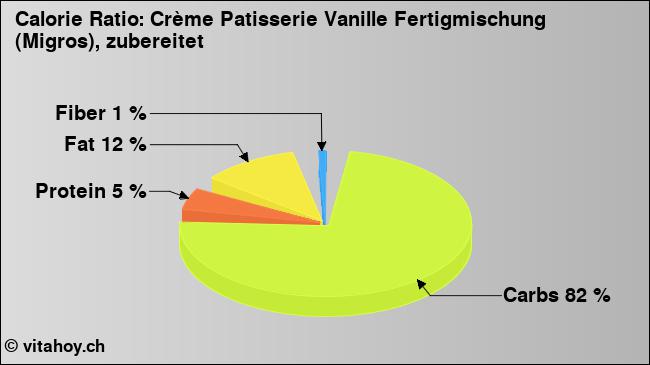 Calorie ratio: Crème Patisserie Vanille Fertigmischung (Migros), zubereitet (chart, nutrition data)