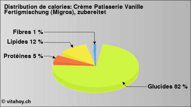 Calories: Crème Patisserie Vanille Fertigmischung (Migros), zubereitet (diagramme, valeurs nutritives)