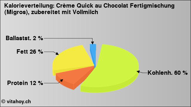 Kalorienverteilung: Crème Quick au Chocolat Fertigmischung (Migros), zubereitet mit Vollmilch (Grafik, Nährwerte)