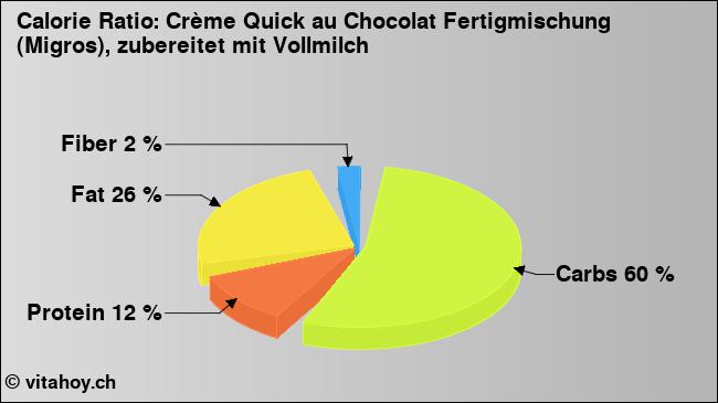 Calorie ratio: Crème Quick au Chocolat Fertigmischung (Migros), zubereitet mit Vollmilch (chart, nutrition data)