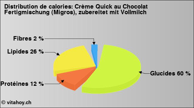 Calories: Crème Quick au Chocolat Fertigmischung (Migros), zubereitet mit Vollmilch (diagramme, valeurs nutritives)