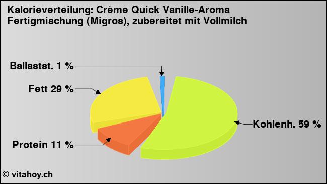 Kalorienverteilung: Crème Quick Vanille-Aroma Fertigmischung (Migros), zubereitet mit Vollmilch (Grafik, Nährwerte)