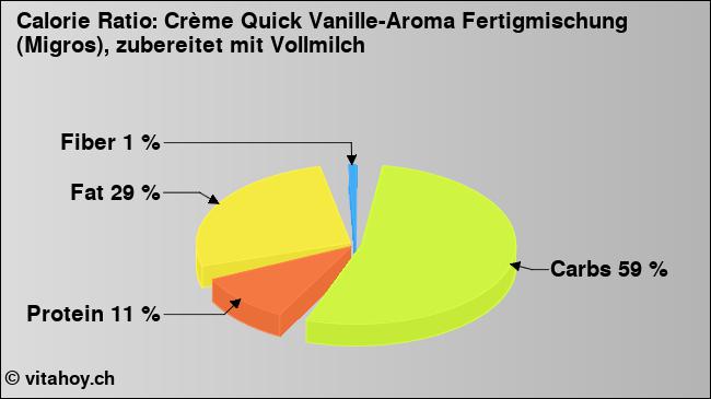 Calorie ratio: Crème Quick Vanille-Aroma Fertigmischung (Migros), zubereitet mit Vollmilch (chart, nutrition data)