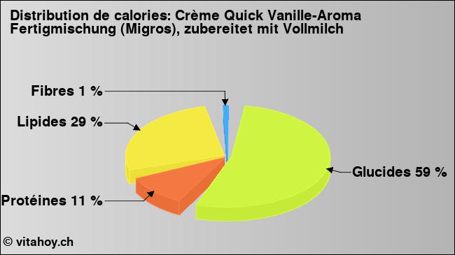 Calories: Crème Quick Vanille-Aroma Fertigmischung (Migros), zubereitet mit Vollmilch (diagramme, valeurs nutritives)