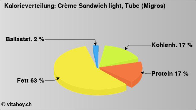 Kalorienverteilung: Crème Sandwich light, Tube (Migros) (Grafik, Nährwerte)